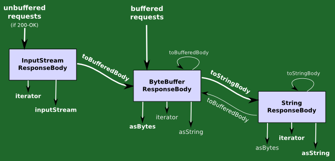 Transitions betweeen the three types of ResponseBody